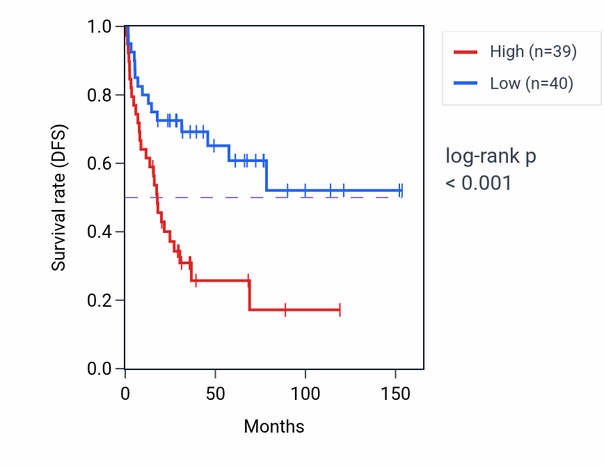 Kaplan&ndash;Meier survival curve for PEX14 RNA-high vs -low samples in ACC.