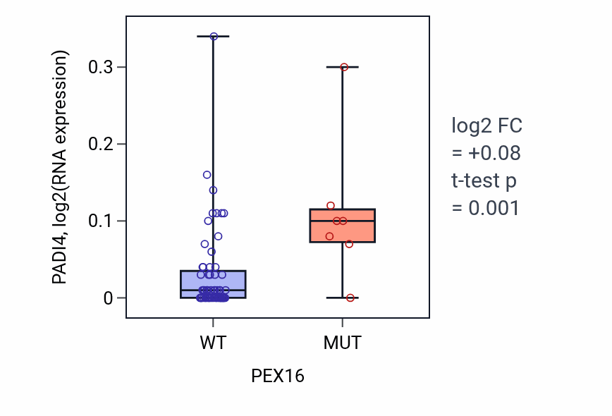 Box plot of PADI4 in PEX16-low vs PEX16-high samples in LARGE_INTESTINE.