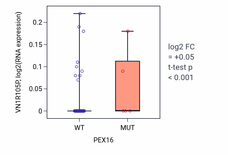 Box plot of VN1R105P in PEX16-low vs PEX16-high samples in COAD.