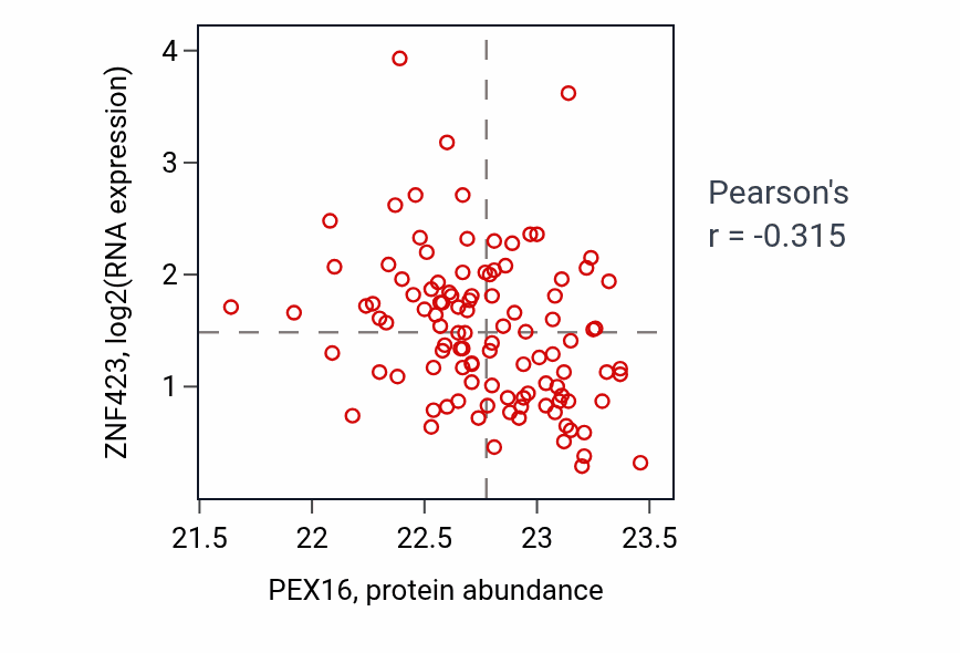 Per-sample scatter of PEX16 vs ZNF423 in HNSC (Pearson r = -0.32).