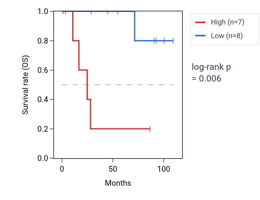 Kaplan&ndash;Meier survival curve for PEX16 RNA expression in KICH: high vs low expression groups.