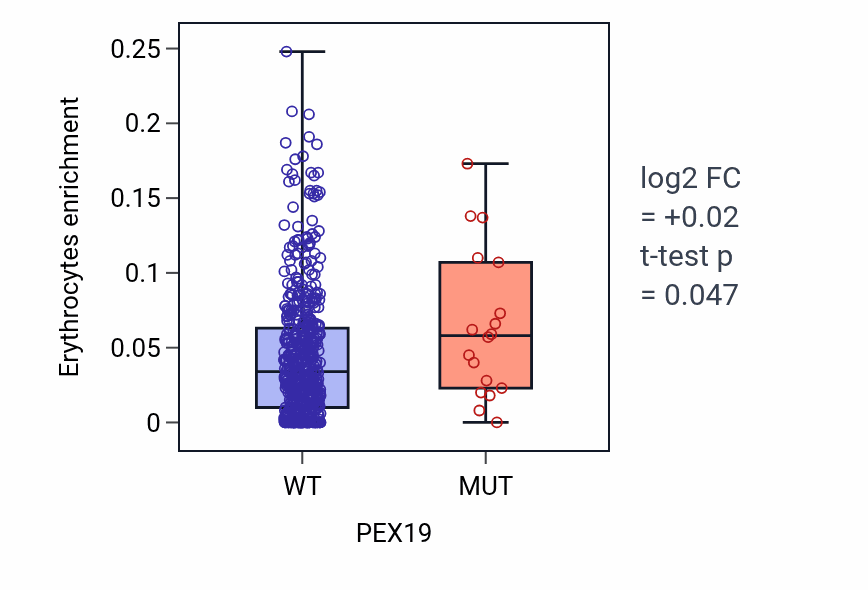 Box plot of Erythrocytes in PEX19-low vs PEX19-high samples in UCEC.