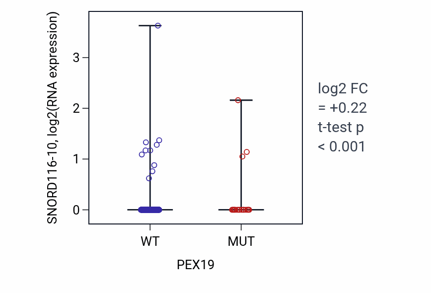 Box plot of SNORD116-10 in PEX19-low vs PEX19-high samples in UCEC.