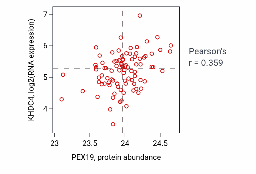 Per-sample scatter of PEX19 vs KHDC4 in COAD (Pearson r = 0.36).