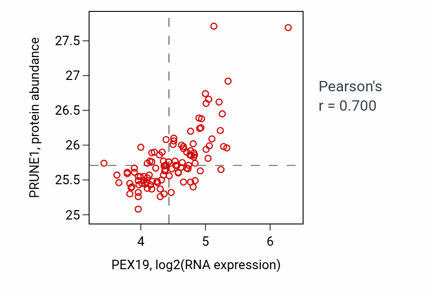 Per-sample scatter of PEX19 vs PRUNE1 in LSCC (Pearson r = 0.70).