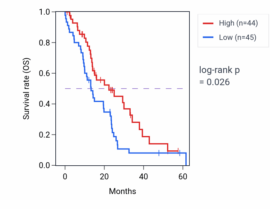 Kaplan&ndash;Meier survival curve for PEX19 mass-spec protein-high vs -low samples in PDAC.