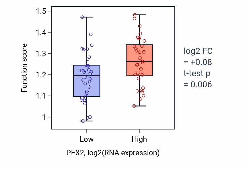 Box plot of Regulation of RNA polymerase II transcription preinitiation complex assembly in PEX2-low vs PEX2-high samples in LARGE_INTESTINE.