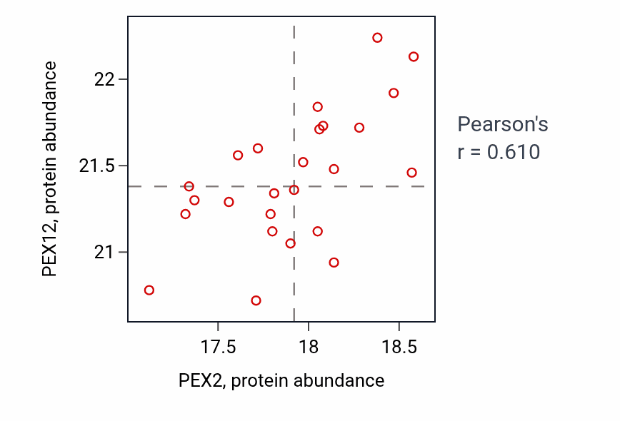 Per-sample scatter of PEX2 vs PEX12 in CCRCC (Pearson r = 0.61).