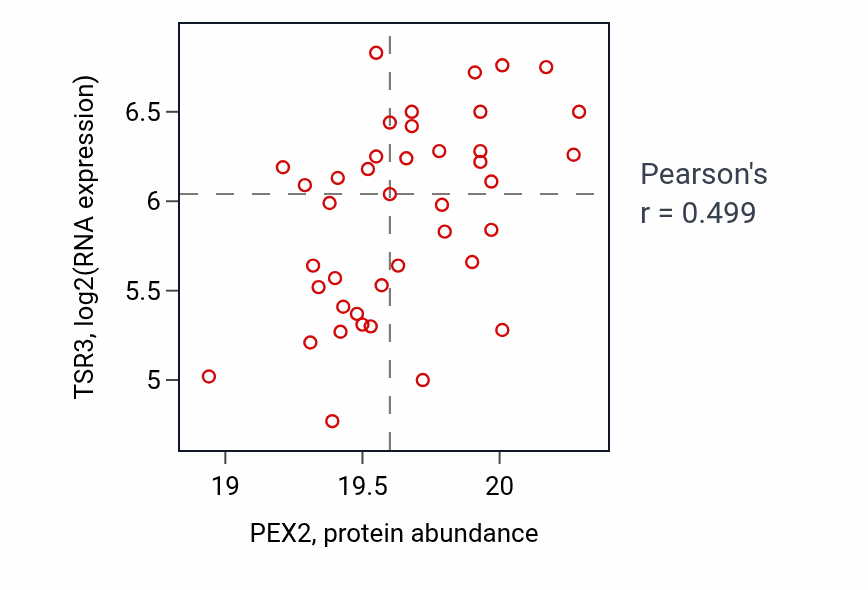 Per-sample scatter of PEX2 vs TSR3 in OV (Pearson r = 0.50).