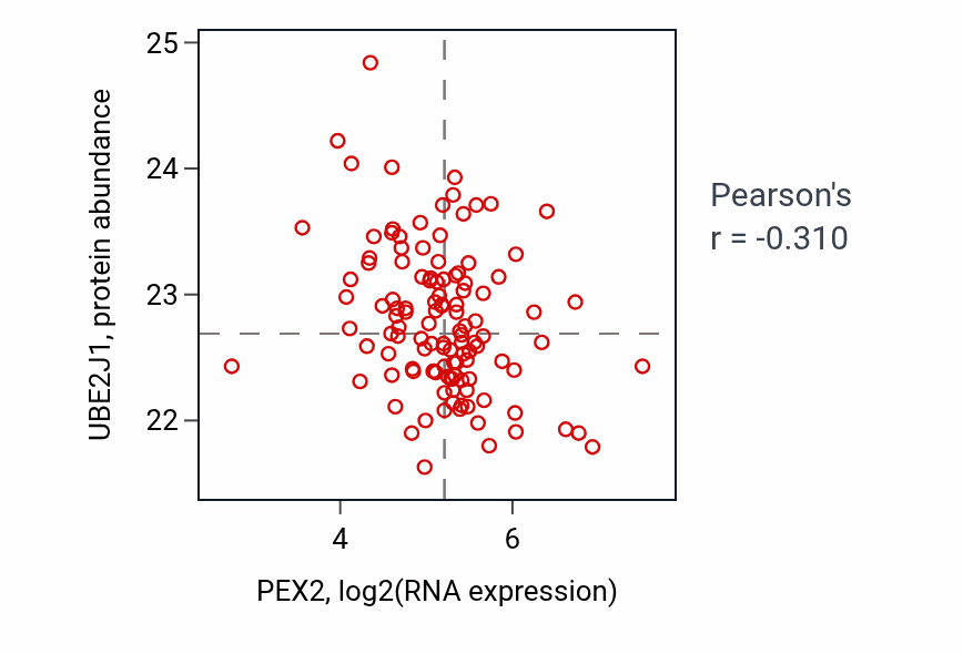 Per-sample scatter of PEX2 vs UBE2J1 in BRCA (Pearson r = -0.31).