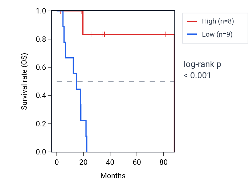 Kaplan&ndash;Meier survival curve for PEX2 RNA expression in UCS: high vs low expression groups.