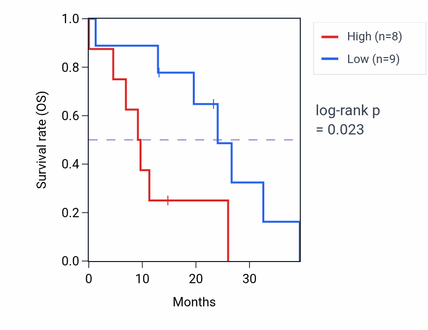 Kaplan&ndash;Meier survival curve for PEX2 mass-spec protein-high vs -low samples in PDAC.