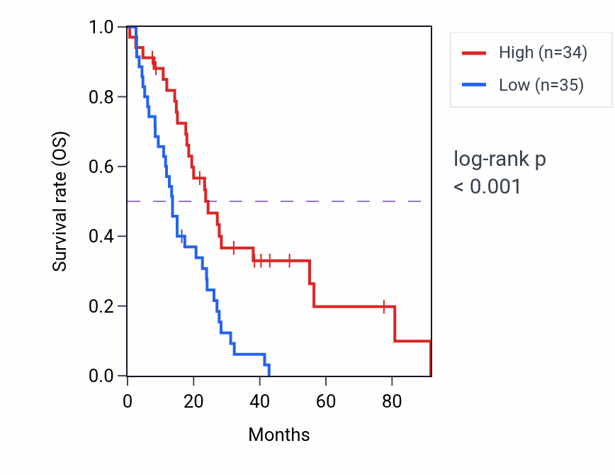 Kaplan&ndash;Meier survival curve for PEX2 RNA-high vs -low samples in MESO.