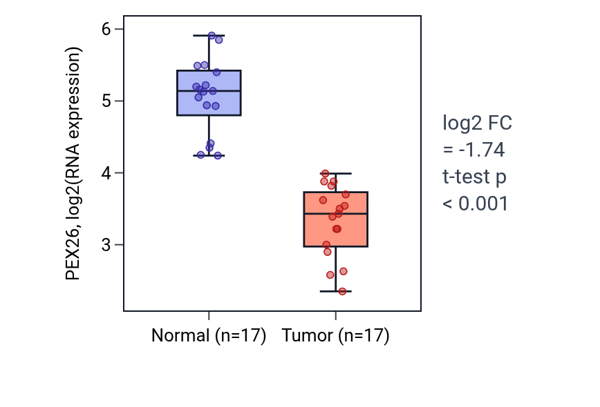 Tumor-vs-normal expression box plot for PEX26 in COAD.