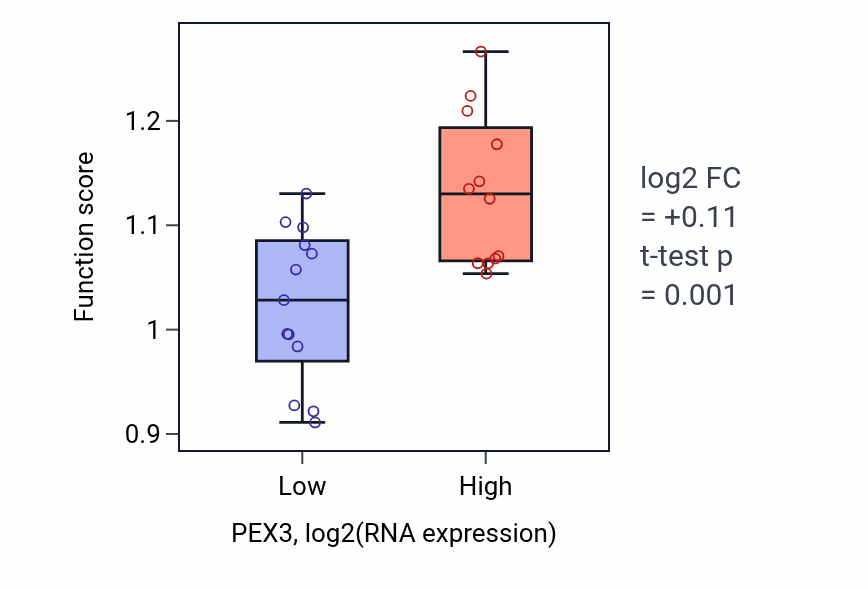 Box plot of Protein import into peroxisome membrane in PEX3-low vs PEX3-high samples in LIVER.