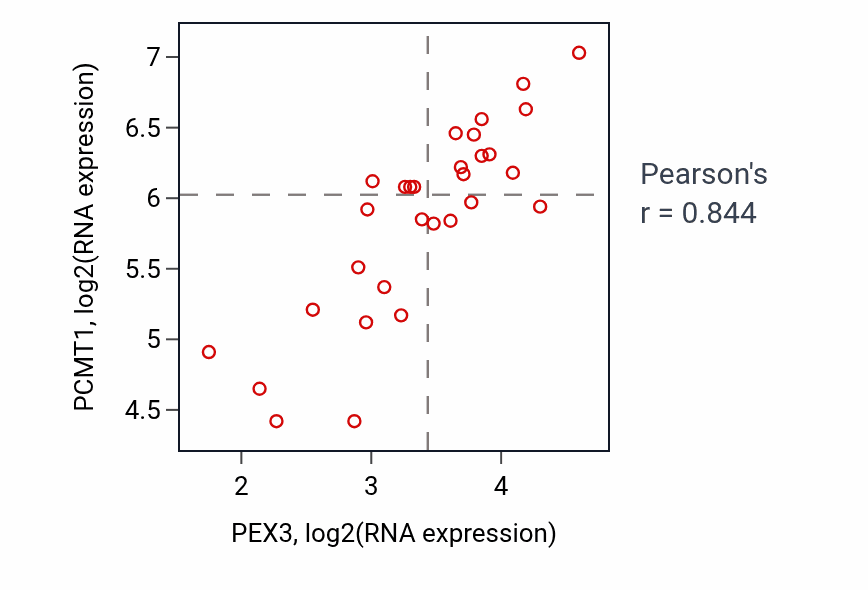 Per-sample scatter of PEX3 vs PCMT1 in BLOOD_Myeloma (Pearson r = 0.84).