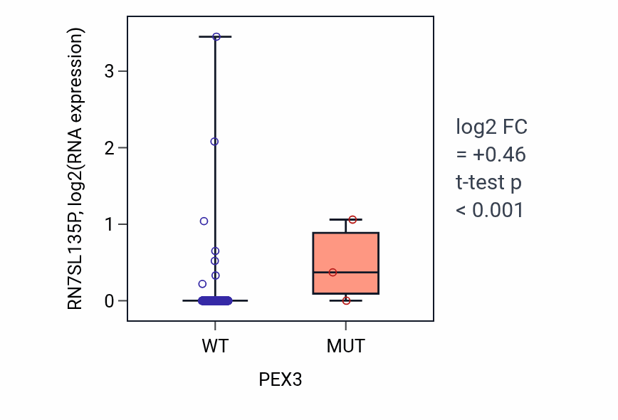 Box plot of RN7SL135P in PEX3-low vs PEX3-high samples in COAD.
