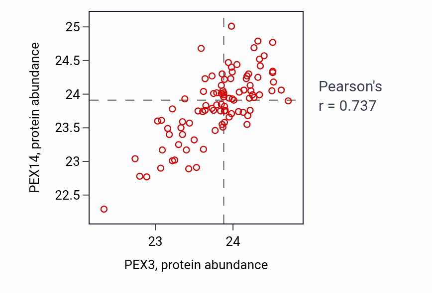 Per-sample scatter of PEX3 vs PEX14 in UCEC (Pearson r = 0.74).