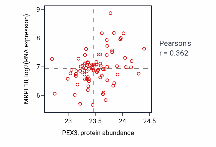 Per-sample scatter of PEX3 vs MRPL18 in OV (Pearson r = 0.36).
