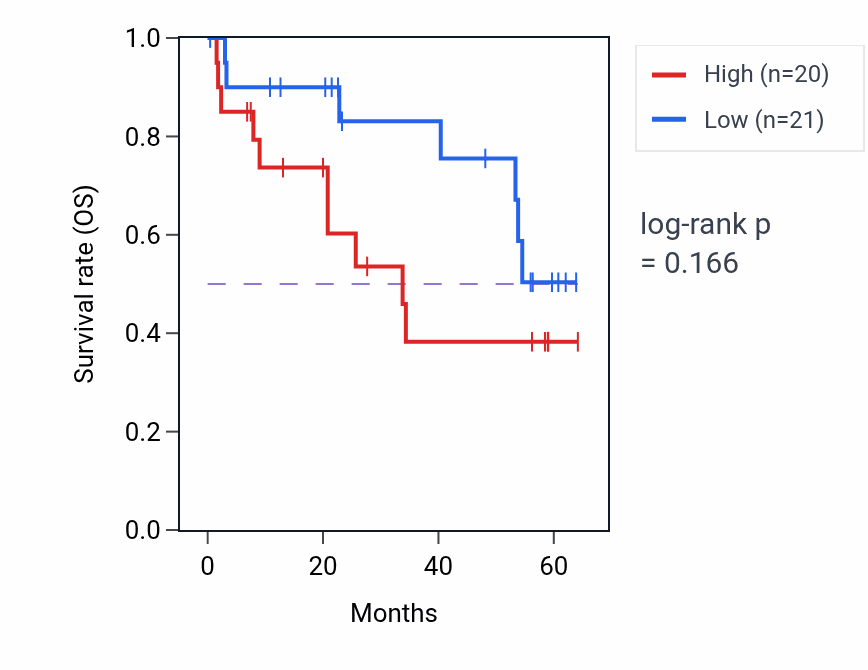 Kaplan&ndash;Meier survival curve for PEX3 mass-spec protein-high vs -low samples in CCRCC.