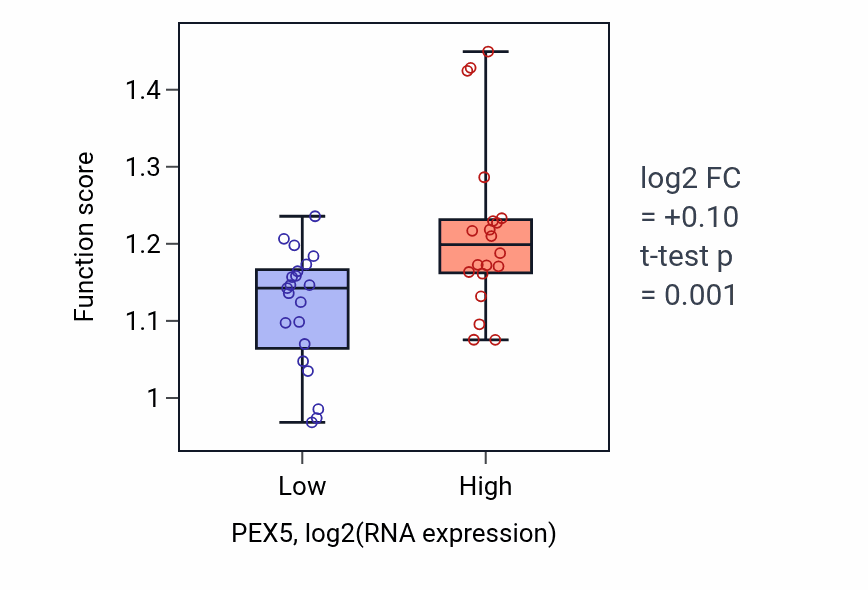 Box plot of Regulation of nucleotide-excision repair in PEX5-low vs PEX5-high samples in STOMACH.