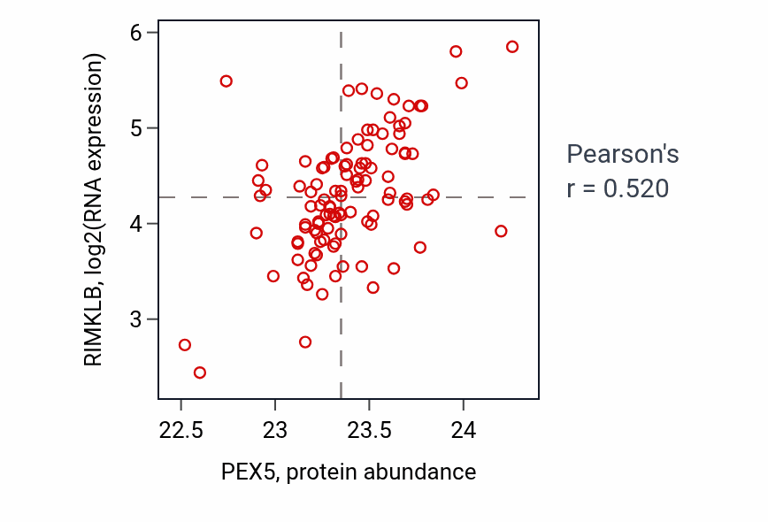 Per-sample scatter of PEX5 vs RIMKLB in LSCC (Pearson r = 0.52).