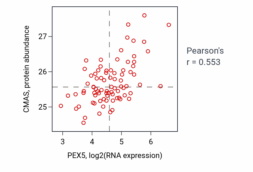 Per-sample scatter of PEX5 vs CMAS in OV (Pearson r = 0.55).