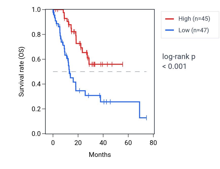 Kaplan&ndash;Meier survival curve for PEX5 RNA expression in STAD: high vs low expression groups.