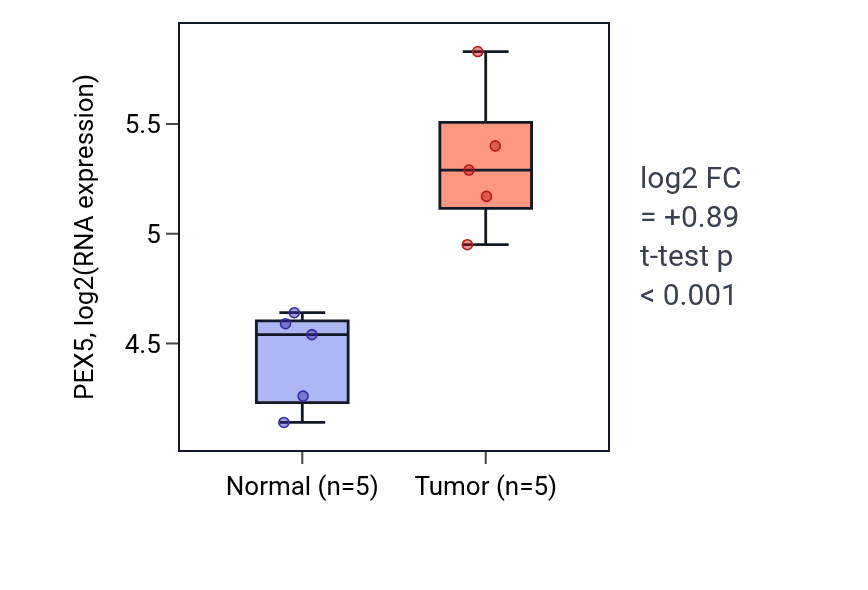 Tumor-vs-normal expression box plot for PEX5 RNA in COAD.