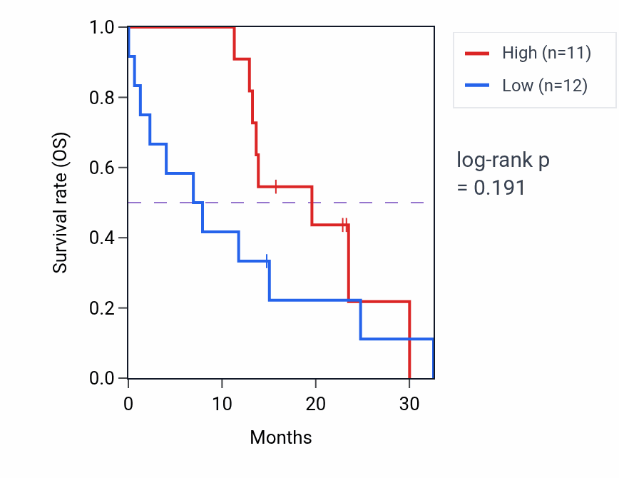 Kaplan&ndash;Meier survival curve for PEX5 mass-spec protein-high vs -low samples in PDAC.