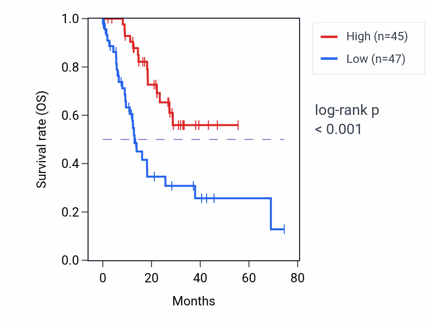 Kaplan&ndash;Meier survival curve for PEX5 RNA-high vs -low samples in STAD.