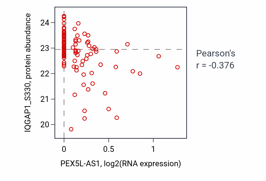 Per-sample scatter of PEX5L-AS1 vs IQGAP1_S330 in PDAC (Pearson r = -0.38).