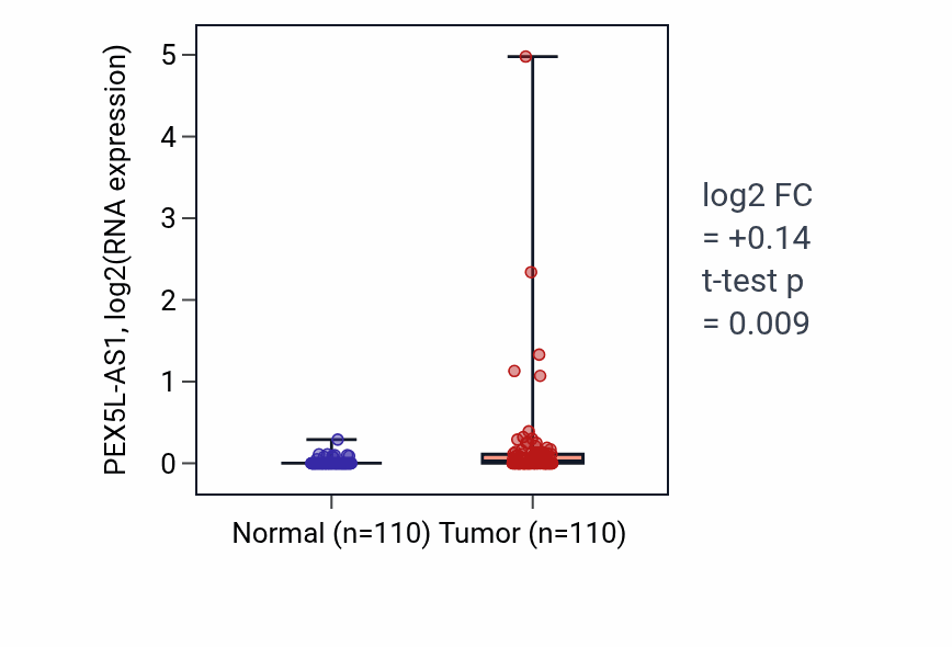 Tumor-vs-normal expression box plot for PEX5L-AS1 in BRCA.