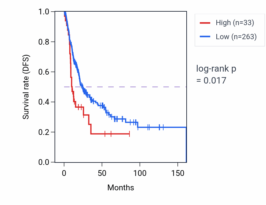 Kaplan&ndash;Meier survival curve for PEX5L-AS1 RNA-high vs -low samples in BLCA.