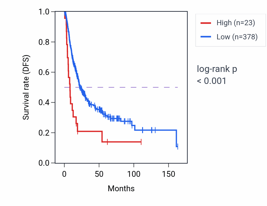 Kaplan&ndash;Meier survival curve for PEX5L-AS2 RNA expression in BLCA: high vs low expression groups.