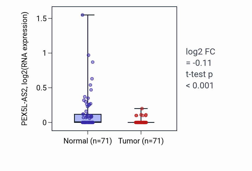 Tumor-vs-normal expression box plot for PEX5L-AS2 in KIRC.