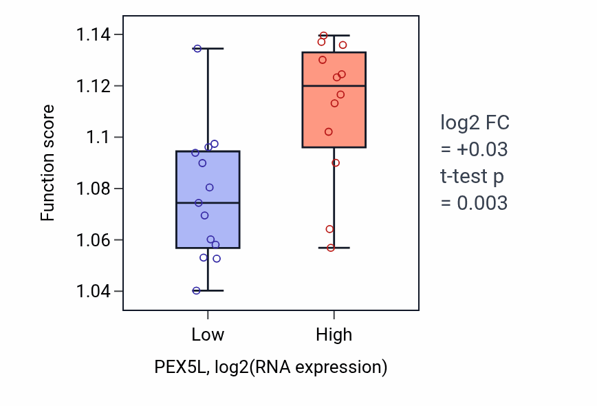 Box plot of Transport along microtubule in PEX5L-low vs PEX5L-high samples in LIVER.