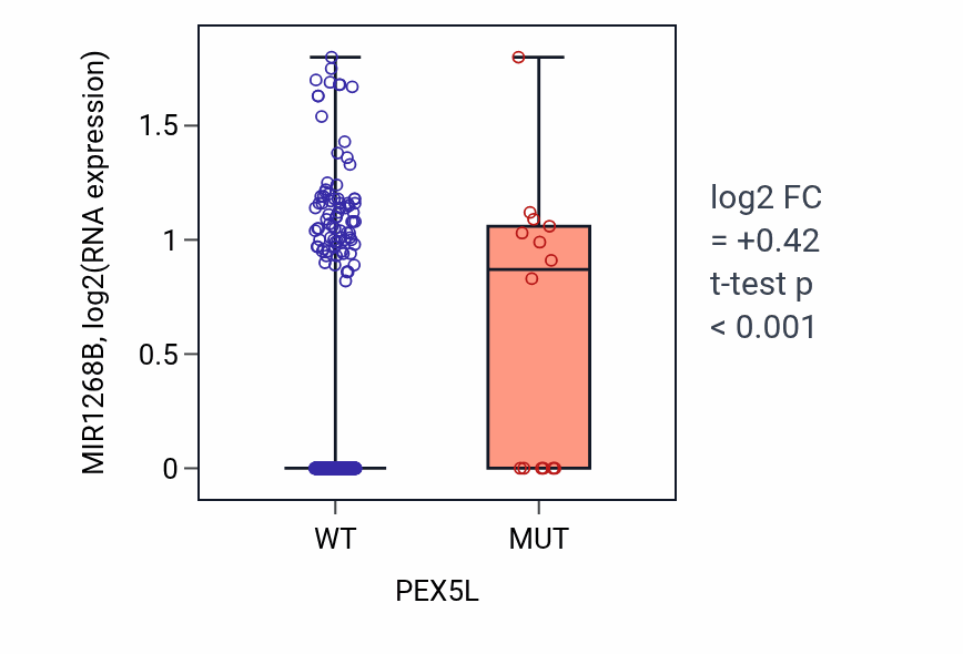 Box plot of MIR1268B in PEX5L-low vs PEX5L-high samples in SKCM.