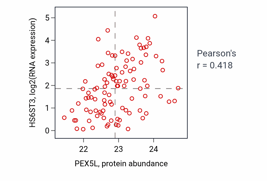 Per-sample scatter of PEX5L vs HS6ST3 in GBM (Pearson r = 0.42).