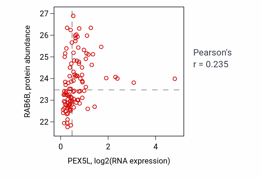 Per-sample scatter of PEX5L vs RAB6B in LSCC (Pearson r = 0.23).