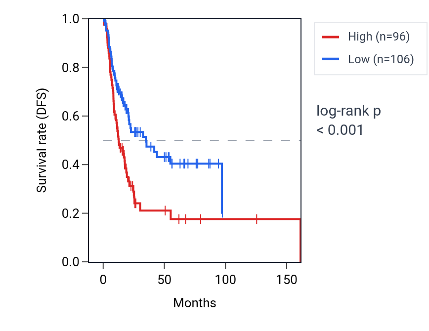 Kaplan&ndash;Meier survival curve for PEX5L RNA expression in BLCA: high vs low expression groups.
