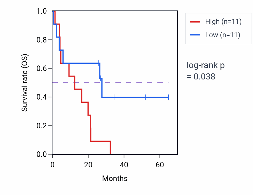 Kaplan&ndash;Meier survival curve for PEX5L mass-spec protein-high vs -low samples in GBM.