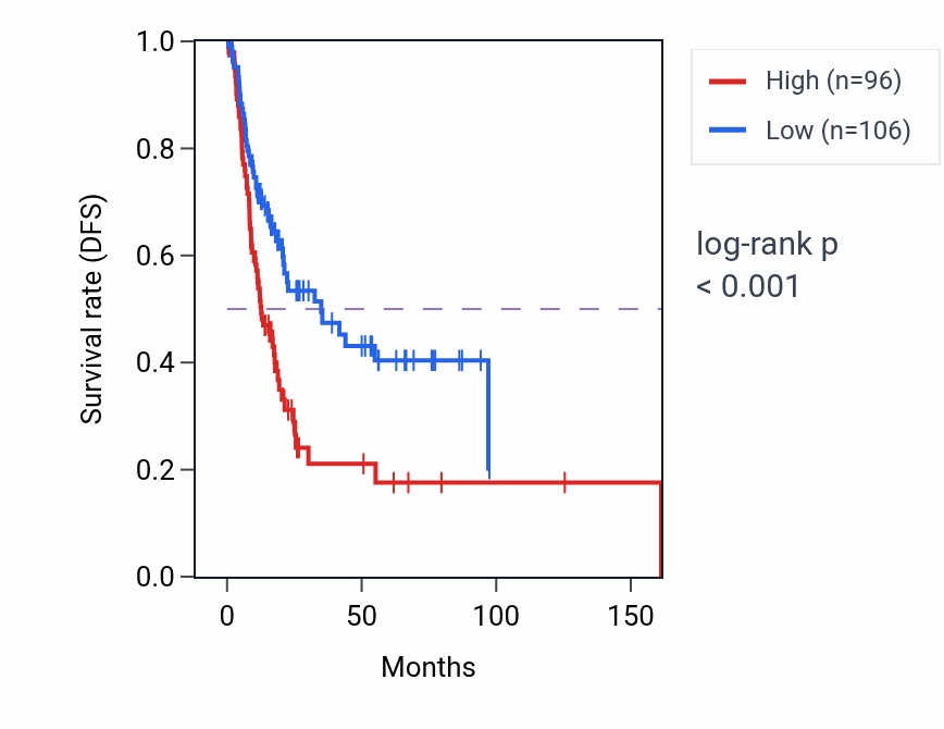 Kaplan&ndash;Meier survival curve for PEX5L RNA-high vs -low samples in BLCA.