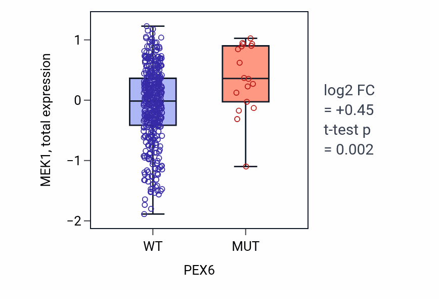 Box plot of MEK1 in PEX6-low vs PEX6-high samples in UCEC.