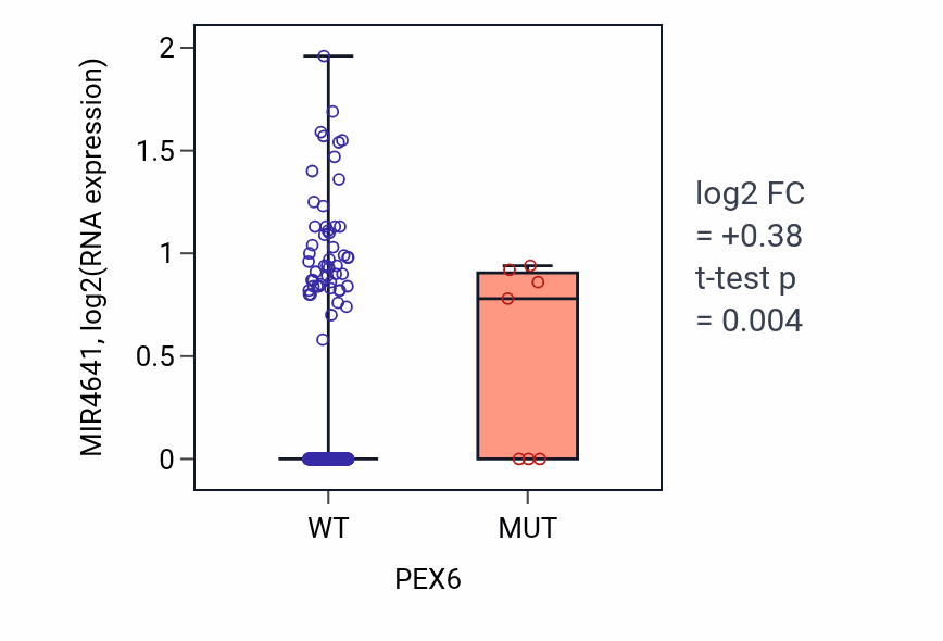 Box plot of MIR4641 in PEX6-low vs PEX6-high samples in SKCM.