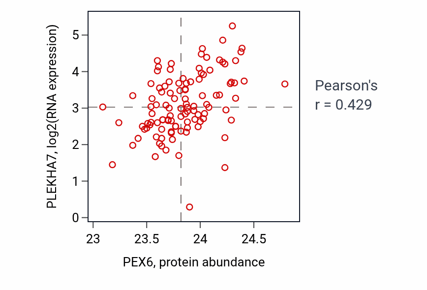 Per-sample scatter of PEX6 vs PLEKHA7 in HNSC (Pearson r = 0.43).