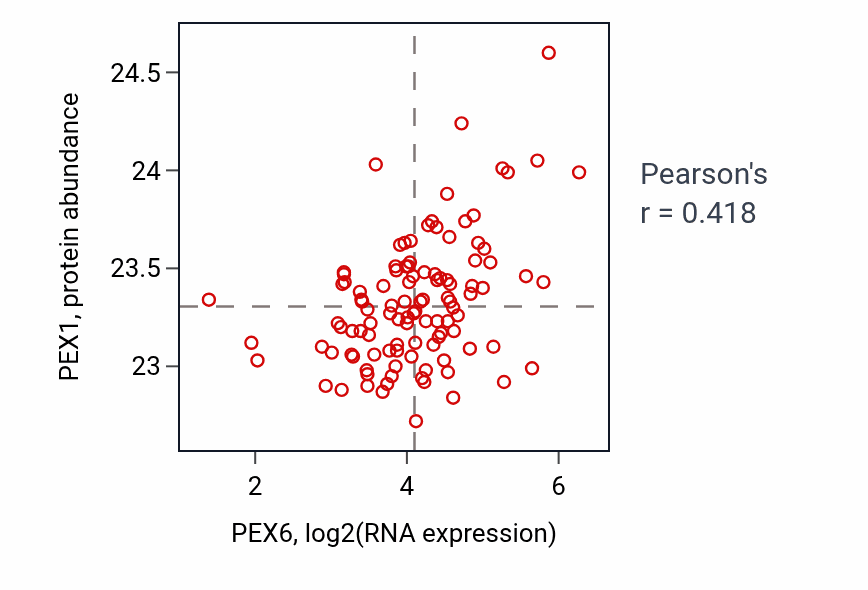 Per-sample scatter of PEX6 vs PEX1 in LSCC (Pearson r = 0.42).