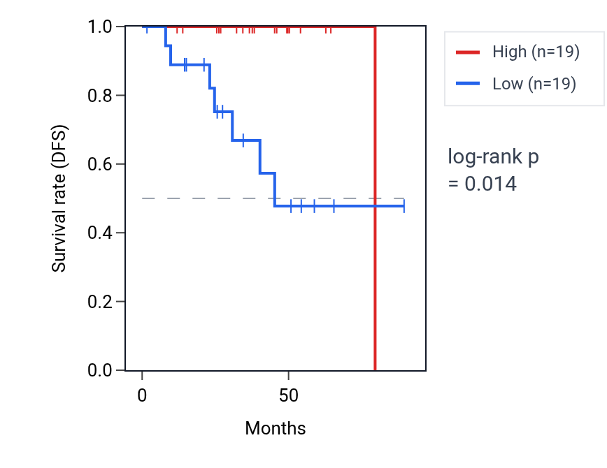Kaplan&ndash;Meier survival curve for PEX6 RNA expression in THYM: high vs low expression groups.