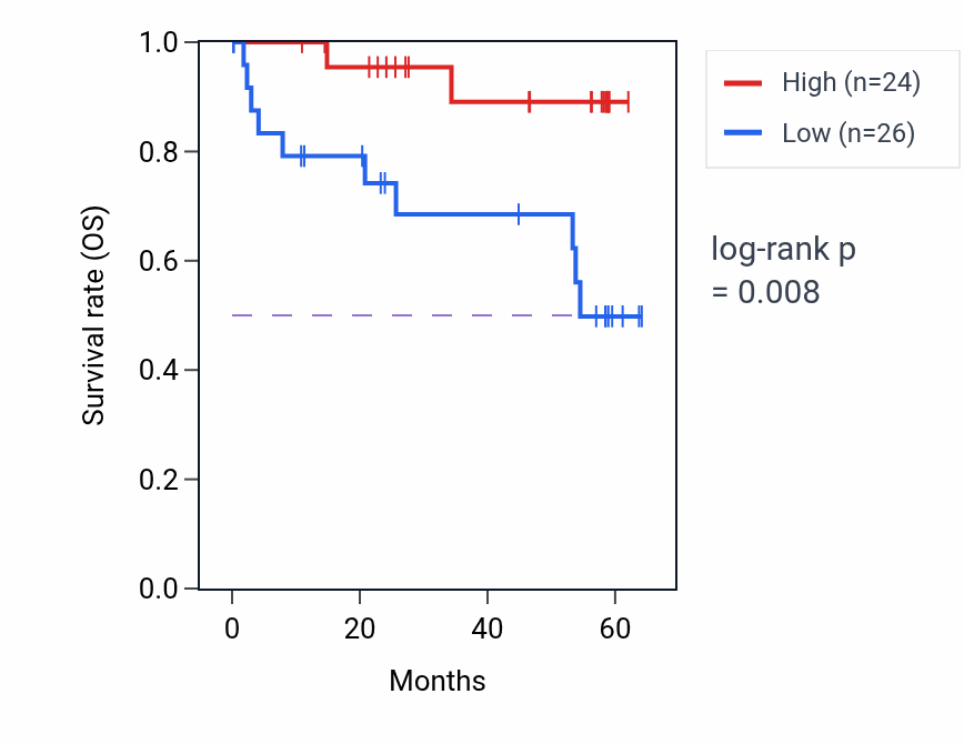 Kaplan&ndash;Meier survival curve for PEX6 mass-spec protein-high vs -low samples in CCRCC.