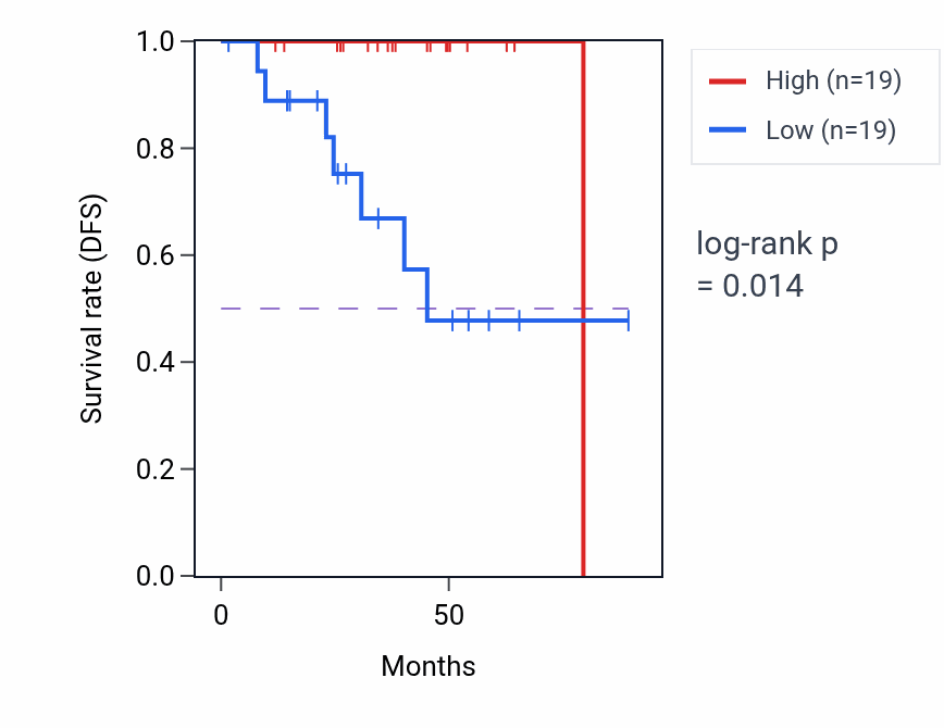 Kaplan&ndash;Meier survival curve for PEX6 RNA-high vs -low samples in THYM.